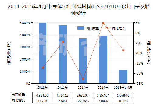 2011-2015年4月半導(dǎo)體器件封裝材料(HS32141010)出口量及增速統(tǒng)計(jì)